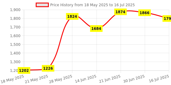 amazon.in MeloAudio USB C MIDI Cable, Type C to USB 2.0 MIDI Interface Cable for Samsung, Huawei Laptop, MacBook to Connect with Printer, Midi Controller, Keyboard, Audio Interface and More (5FT) Price History Graph from 18 May 2025 to 16 Jul 2025