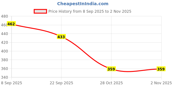 amazon.in Melodio 4-Pack Zigzag Circle Hair Combs for Women – Flexible Full Circular Stretch Combs, Plastic Headband Style Hair Holders for Stylish Updos and Everyday Use Price History Graph from 8 Sep 2025 to 28 Oct 2025
