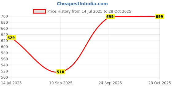 amazon.in Melodio 4pcs Hair Clips for Women Girls Frosted Oval Grab Clips Large Back of Head Duck Hair Clips Hair Accessories Styling Accessories Price History Graph from 14 Jul 2025 to 28 Oct 2025
