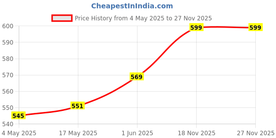 amazon.in Melodious Sound Ceramic Bell Wind Chimes Green Price History Graph from 4 May 2025 to 26 Nov 2025