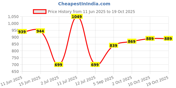 amazon.in campus Melody (N) Women's Slip-On Walking Shoes campus Price History Graph from 11 Jun 2025 to 19 Oct 2025