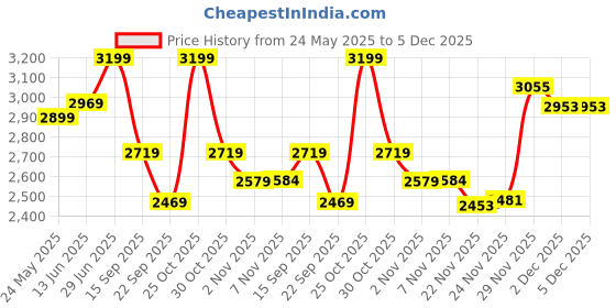 amazon.in Melody Pro Max Musical Trike for Kids 1-4 Years - Baby Tricycle With Light, Foldable Canopy, and 360 Degree Rotating Seat - Boys and Girls Cycle TZ-544 (Blue) Price History Graph from 24 May 2025 to 5 Dec 2025