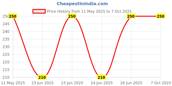 amazon.in melody"s hobby centre Toy Drone Slim Motor Set of 2 with Micro Gear - Super High-Speed DC Motors for Drones and RC Models, Operates on 1.5V to 6V, Ideal for Robotics and DIY Projects melody"s hobby centre Price History Graph from 11 May 2025 to 6 Oct 2025