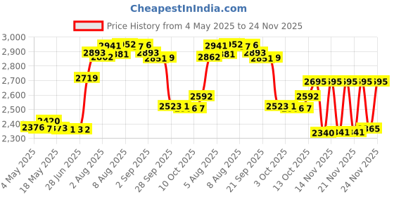amazon.in melodysusie MelodySusie® Nail Drill - Polishing Tools with Buffer, Cuticle Nipper and Small brush as Professional Manicure Pedicure Kit Home and Salon melodysusie Price History Graph from 4 May 2025 to 24 Nov 2025