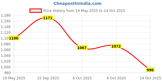 amazon.in MelodySusie UV Shield Glove for Gel Manicures With LED Lamps (Black) Price History Graph from 19 May 2025 to 14 Oct 2025