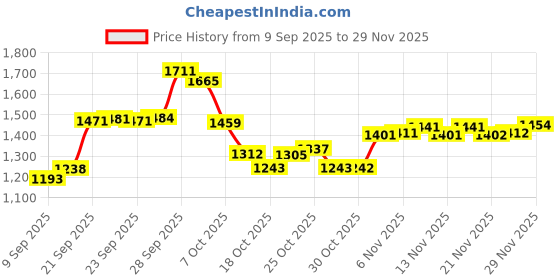 amazon.in MelodySusie UV Shield Glove for Gel Manicures with UV/Led Lamps (Elegant Amethyst Purple, Size M, Waterproof) Price History Graph from 9 Sep 2025 to 29 Nov 2025