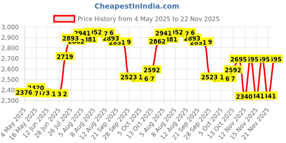 amazon.in melodysusie MelodySusie® Nail Drill - Polishing Tools with Buffer, Cuticle Nipper and Small brush as Professional Manicure Pedicure Kit Home and Salon melodysusie Price History Graph from 4 May 2025 to 22 Nov 2025