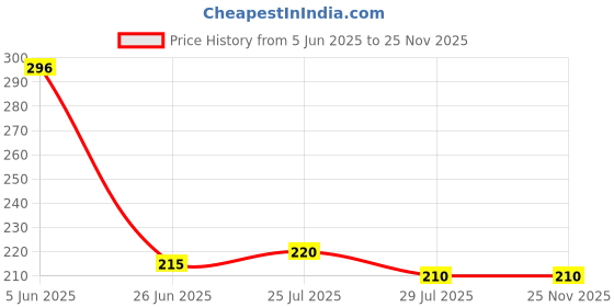 amazon.in Melon Fruit Fly Pheromone Lure, Agricultural Pest Control, Bactocera Cucurbitae Pack of 5 Price History Graph from 5 Jun 2025 to 24 Nov 2025