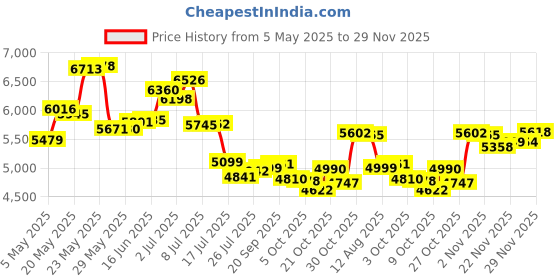 amazon.in MELONFARM Small Grow Tent for Aerogarden,24”x16”x20” ,Hydroponics Growing System ,Highly Reflective 600D Diamond Mylar Canvas with Ventilation window and Floor Tray for Hydroponic Indoor Plant Growing Price History Graph from 5 May 2025 to 29 Nov 2025