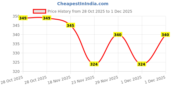 amazon.in MELOSA Mongolian Salt Butter Tea PO Cha - Instant 3 in 1 Mix, 240g by Bara Singha Price History Graph from 28 Oct 2025 to 1 Dec 2025