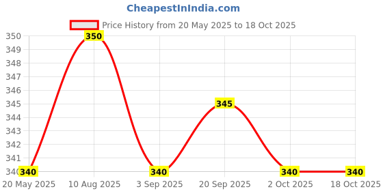 amazon.in MELOSA , Mongolian Salt Tea Butter Tea PO Cha. Instant 3 in 1 Tea Mix g, 240 gram, Assam Tea, unflavored Price History Graph from 20 May 2025 to 18 Oct 2025