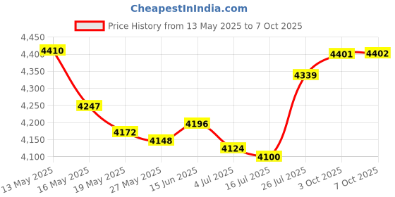 amazon.in melotough Men's Suspender 1.5/2 Inch Wide Suspenders Full Elastic X Back Suspender with Snap Hooks melotough Price History Graph from 13 May 2025 to 7 Oct 2025