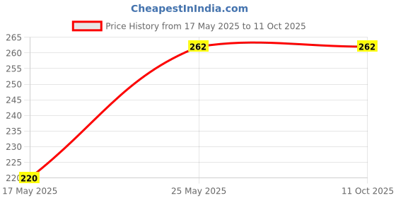amazon.in Melt-Blown Fabric Disposable 3 Layer Surgical Face Mask With Nose Clip and Soft Ear Loops for Unisex (Pack of 50, Blue), Without Valve Price History Graph from 17 May 2025 to 10 Oct 2025