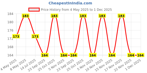 amazon.in Melt-It Gel Cream – 100g | Lightweight Massage Gel for Skin Firmness & Toning | Hydrating Formula for Daily Use Price History Graph from 4 May 2025 to 1 Dec 2025