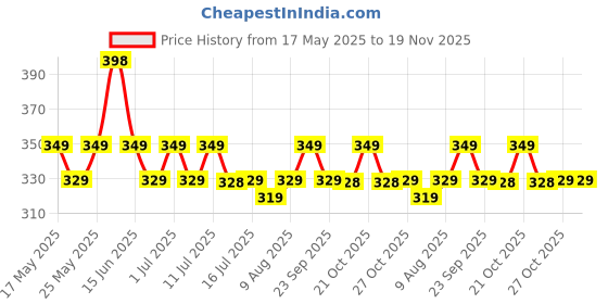 amazon.in Meltblown Fabric 3 Ply Tie On Disposable Face Mask with Nose Clip (Blue, Pack of 50) for Unisex Price History Graph from 17 May 2025 to 19 Nov 2025