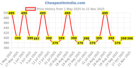 amazon.in Meltblown Fabric Disposable 3 Ply Surgical Face Mask with Nose Pin and Ear Loops (Blue, Without Valve, Pack of 50) for Unisex Price History Graph from 1 May 2025 to 20 Nov 2025