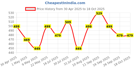amazon.in quarant Meltblown Fabric Kids 3 Ply Disposable Face Mask with Nose Clip for Boys & Girls, Suitable for Children Aged 5 to 12 Years (Rainbow Combo, Multicolour, Pack of 100) for Unisex quarant Price History Graph from 30 Apr 2025 to 18 Oct 2025