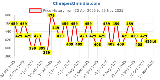 amazon.in Meltblown - SMMS Fabric 3 Ply Disposable Face Mask with Nose Clip and Reusable Travel Pouch for Unisex Price History Graph from 30 Apr 2025 to 24 Nov 2025