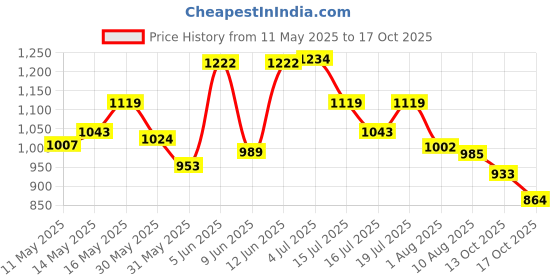 amazon.in bata Melvin E Men Formal Lace-up Shoes in Brown bata Price History Graph from 11 May 2025 to 17 Oct 2025