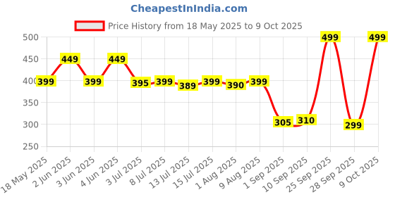 amazon.in MELVIS Baby Carrier Bag with 4 Carry Positions, Adjustable 4-in-1 Hands-Free Front & Back Carrier for 4-24 Months Baby, Safety Belt & Child Safety Strip, Max Weight 15 Kgs (Black) Price History Graph from 18 May 2025 to 9 Oct 2025