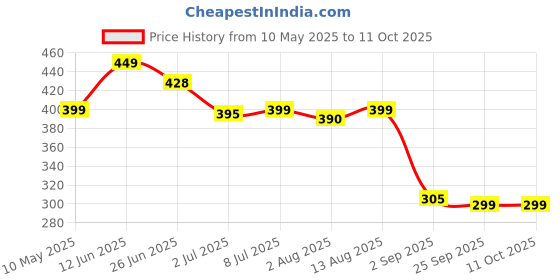 amazon.in MELVIS Baby Carrier Bag with 4 Carry Positions, Adjustable Hands-Free 4 in 1 Baby Front & Back Carrier for 4 to 24 Months Baby, Baby Sefty Belt, Max Weight Up to 15 Kgs (Red), Toddler Price History Graph from 10 May 2025 to 11 Oct 2025