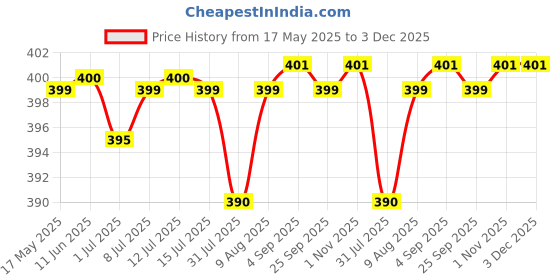 amazon.in MELVIS Toddler Baby Carrier Bag with 4 Carry Positions,Adjustable Hands-Free 4 in 1 Baby Front&Back Carrier for 4 to 24 Months Baby,Baby Sefty Belt/Child Safety Strip,Max Weight Up to 15 Kgs,Sky Blue Price History Graph from 17 May 2025 to 3 Dec 2025