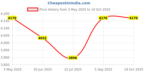 amazon.in MEM05669 - Memorex 16x DVD-R Media Price History Graph from 3 May 2025 to 17 Oct 2025