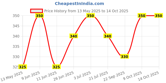 amazon.in neco tech Membrane 100 GPD Blue Membrane Suitable for All Types of RO Water Purifier. neco tech Price History Graph from 13 May 2025 to 14 Oct 2025