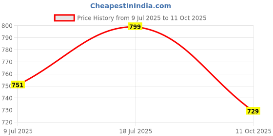 amazon.in Membrane for All Type of RO Water Purifier (3000 TDS 80 GPD) Price History Graph from 9 Jul 2025 to 11 Oct 2025
