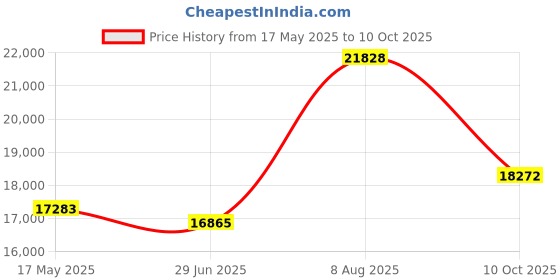 amazon.in Membrane Keypad FOR Teach Pendant A05B-2255-C102 SWE2 Button Film Price History Graph from 17 May 2025 to 10 Oct 2025