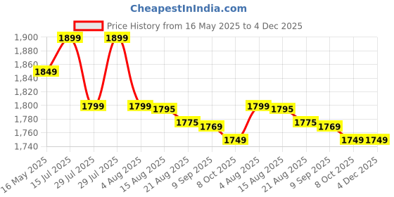 amazon.in memeda MOMODA Foldable Stationary Cycle Pedal Desk Exercise Bike with LCD Monitor (Black/Grey) memeda Price History Graph from 16 May 2025 to 4 Dec 2025