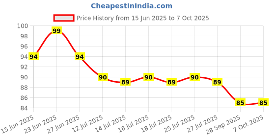 amazon.in Memo Curve Pregnancy Test Kit (Pack Of 2) Price History Graph from 15 Jun 2025 to 7 Oct 2025