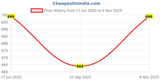 amazon.in memoir 20mm Broad, 7mm thick & 220gm Wt. Super Bold and Heavy Sikh Sardar Punjabi Brass Macho Kada for Men memoir Price History Graph from 17 Jun 2025 to 9 Nov 2025