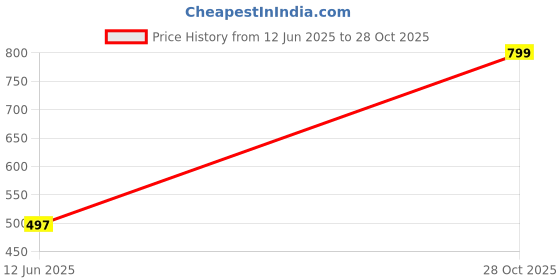 amazon.in memoir Brass Gold plated Plain thick Fashion Bangles Women Traditional memoir Price History Graph from 12 Jun 2025 to 28 Oct 2025