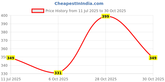amazon.in memoir Brass Goldplated Shirdi SaiBaba chain pendant Jewellery Men Women (PCMI5608_B) memoir Price History Graph from 11 Jul 2025 to 28 Oct 2025