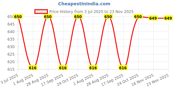 amazon.in Memoir Crafts Couple Hand Casting Kit | DIY Hand Impression Kit for Couples | Only Moulding & Casting Powder with Instructions Card | Unique Gift for Anniversary, Wedding & Valentine's Day Price History Graph from 3 Jul 2025 to 23 Nov 2025