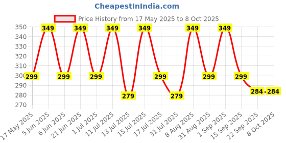 amazon.in memoir CZ studded Mahadev Shiva symbols Trishul, Damru & Nag Devta, All in one Pendant for Men and Women memoir Price History Graph from 17 May 2025 to 7 Oct 2025