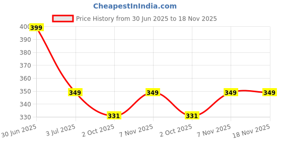 amazon.in memoir Gold plated Light weight Sikh Sardar Punjabi Brass Kada, for Men and Women memoir Price History Graph from 30 Jun 2025 to 18 Nov 2025