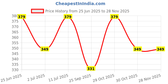 amazon.in memoir Silver plated snake chain design, flat and smooth, simple and sober ethnic traditional Anklet jewellery for Women and Girls memoir Price History Graph from 25 Jun 2025 to 25 Nov 2025