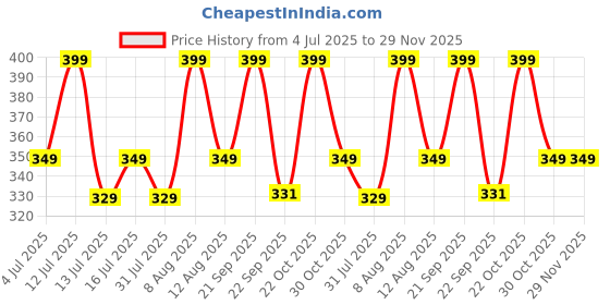 amazon.in Memoir Stainless Steel Car Keychain(CLMC4886-A) Price History Graph from 4 Jul 2025 to 28 Nov 2025