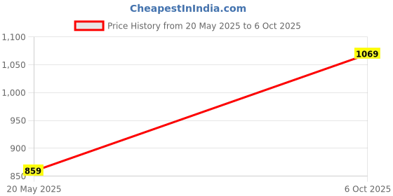 amazon.in memore Women’s Embroidered Straight Kurta Set with Dyed Dupatta – Elegant and Stylish Traditional Outfit for Special Occasions memore Price History Graph from 20 May 2025 to 6 Oct 2025