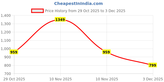 amazon.in memore Women's Silk Straight Kurta Pant with Pocket Embroidered V Neck 3/4th Sleeves Solid Pattern Calf Length Regular Fit and Dupatta Set memore Price History Graph from 29 Oct 2025 to 3 Dec 2025