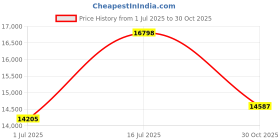 amazon.in Memorex 04708 16x Lightscribe(tm) Dvd+rs (20 Pk) Price History Graph from 1 Jul 2025 to 30 Oct 2025
