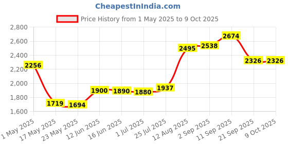 amazon.in memorex 2x BD-RE Media memorex Price History Graph from 1 May 2025 to 9 Oct 2025