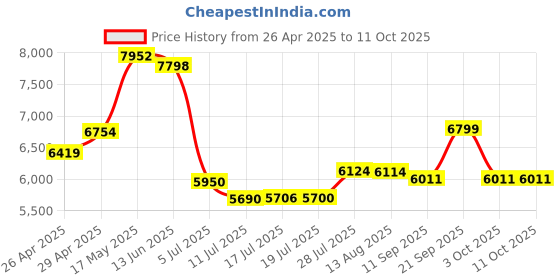 amazon.in Memorex 30 min./1.4 GB Mini DVD-RW (3-Pack) Price History Graph from 26 Apr 2025 to 10 Oct 2025