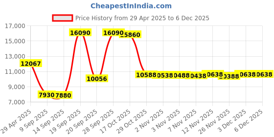 amazon.in Memorex 4.7GB 8x DVD-R Media (10-Pack) Price History Graph from 29 Apr 2025 to 3 Dec 2025