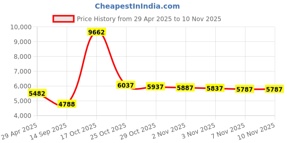 amazon.in Memorex 4.7GB 8x DVD+R Media (25-Pack Spindle) Price History Graph from 29 Apr 2025 to 10 Nov 2025