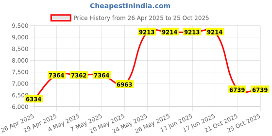 amazon.in Memorex 4.7GB DVD+RW Media (10-Pack) Price History Graph from 26 Apr 2025 to 21 Oct 2025