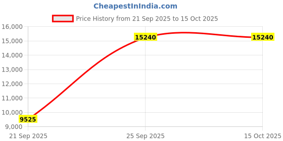 amazon.in Memorex 4.7Gb/16x DVD-R 50-Pack Spindle Price History Graph from 21 Sep 2025 to 15 Oct 2025