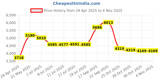 amazon.in Memorex 4.7Gb/16x DVD+R (10-Pack Slim Case) Price History Graph from 29 Apr 2025 to 4 Nov 2025